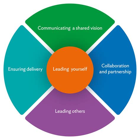 What makes an effective leader. Leadership Behaviours Framework - Royal Holloway Staff ...