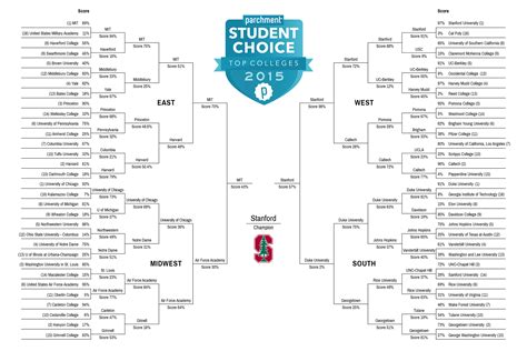 Bracketology Parchment Reveals 4th Annual Student Choice College