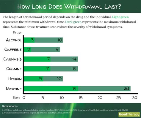 Goodtherapy How Long Does Withdrawal Last