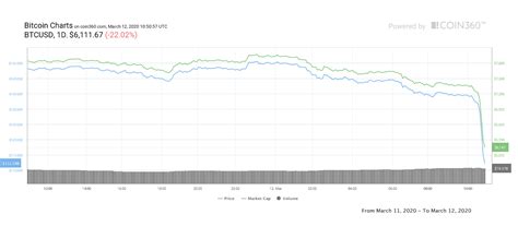 Gox had been hacked, causing. Bitcoin Price Crashes 17% in 1 Hour Below $6K in ...