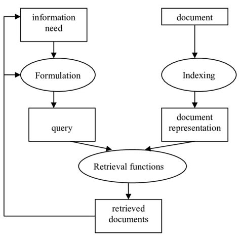 Basic Process In An Information Retrieval System Download Scientific Diagram