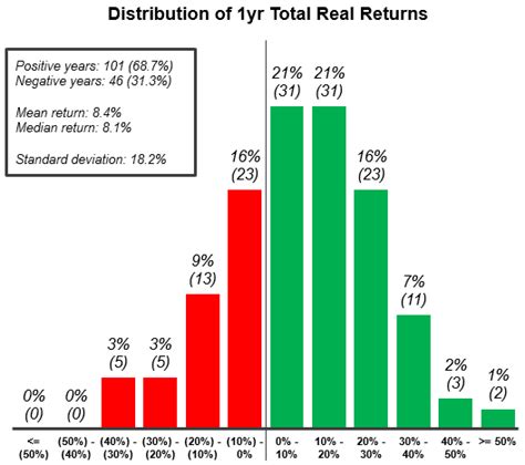 The s&p 500 historical return calculator lets you select time frames, e.g. Historical Stock Market Returns By Month - change comin