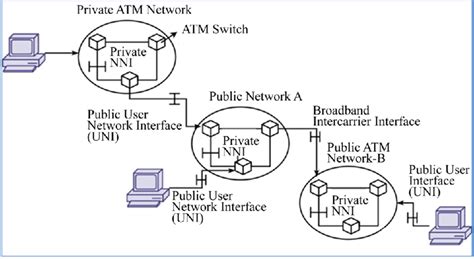 The Architecture Of Atm Network Interface Download Scientific Diagram