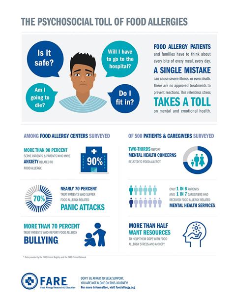The Psychosocial Toll Of Food Allergies Infographic Infographics