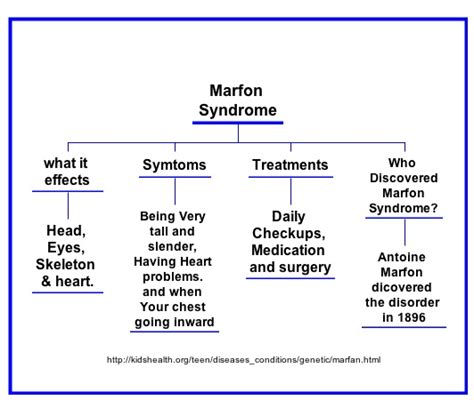 Marfan Syndrome Marfan Syndrome Genetic Awareness Syndrome