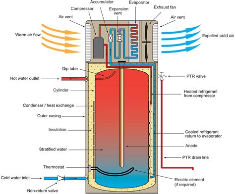 Mains Pressure Hot Water Storage Tank Dandk Organizer