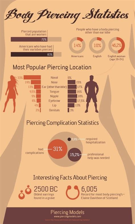 The Most Popular Body Piercings Infographic 2020 Piercing Chart