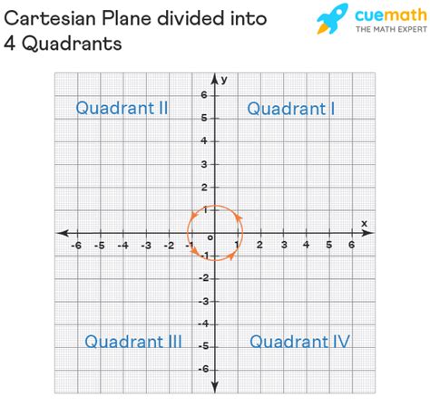 Quadrant Definition Graph Cartesian Plane Signs