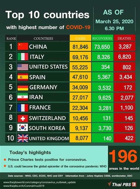 Top 10 Countries With Highest Number Of Covid 19 As Of