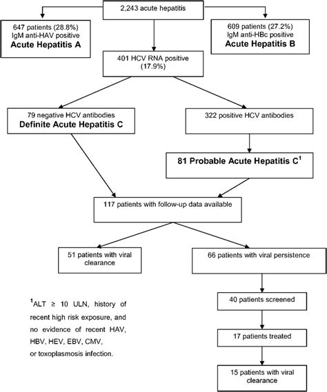 Diagnosis And Follow Up Of Acute Hepatitis C Among 2243 Patients With
