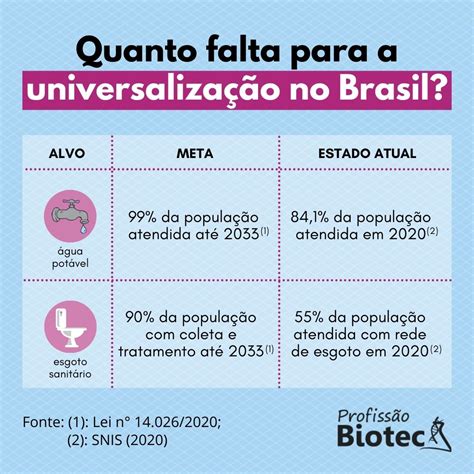 Saneamento E Sa De P Blica Contribui Es Da Biotecnologia Profiss O Biotec