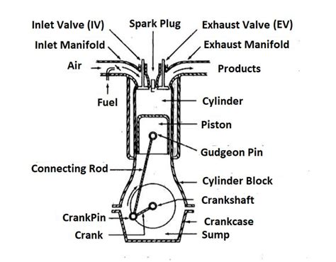 What List Of Basic Engine Components Internal Combustion Engines