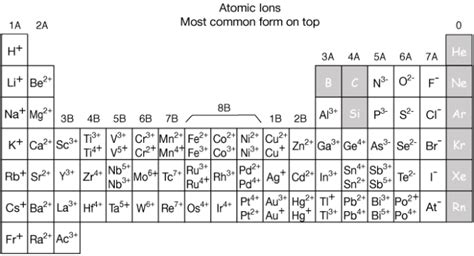 Lead Periodic Table Charge Cabinets Matttroy