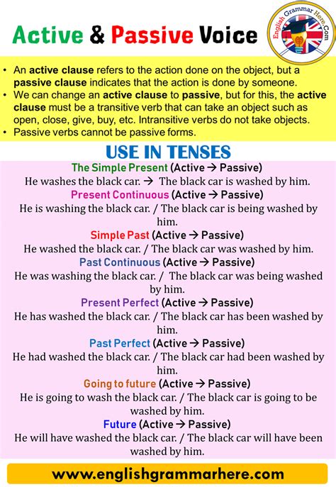 Active And Passive Voice Rules Chart