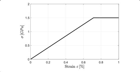 Stress Strain Curve Of A Linear Elastic Ideally Plastic Material