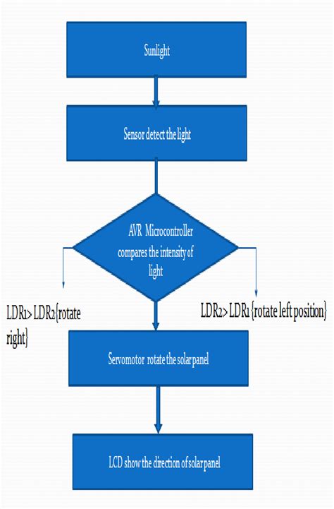 Flow chart of solar tracking system | Download Scientific Diagram