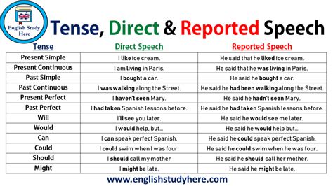 Tense Direct And Reported Speech English Study Here
