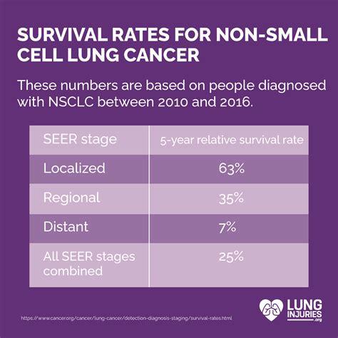 Lung Cancer Lung Injuries