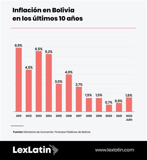 Lexlatin Bolivia Tiene La Inflaci N M S Baja De Am Rica Latina C Mo