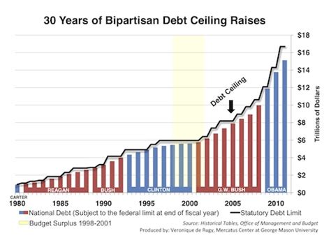 The debt ceiling has been raised often in the united states since it was first implemented. 30 Years of Bipartisan Debt Ceiling Raises | Mercatus Center