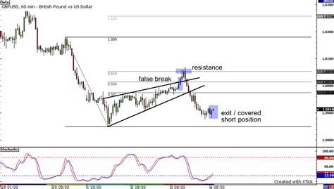 The ascending wedge pattern can form when the stock is either in an uptrend or a downtrend market. Cable Squeezes Into A Rising Wedge - Closed Trade ...
