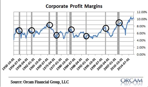 When Will Corporate Profit Margins Contract Exploring The World