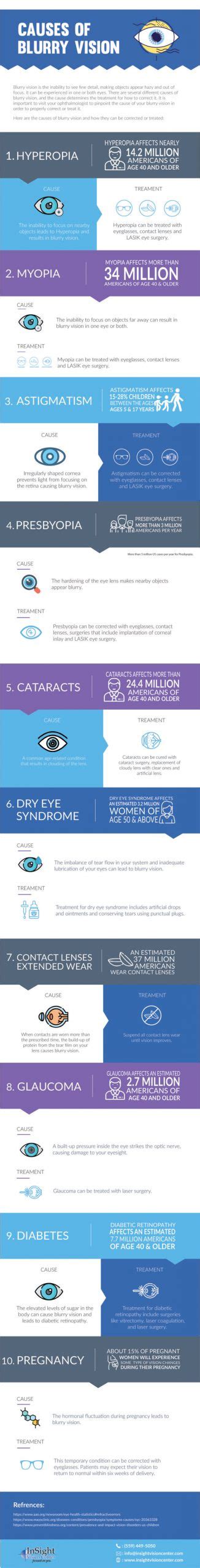 Causes Of Blurry Vision Infographic Best Infographics