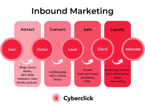 What Is Inbound Marketing Examples Definition Strategy