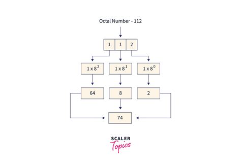 C Program For Octal To Decimal Conversion Scaler Topics