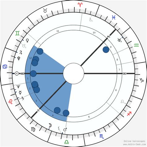 Ingmar Bergman Astroloji Doğum Tarihi Doğum Haritası Astro Veri Tabanı
