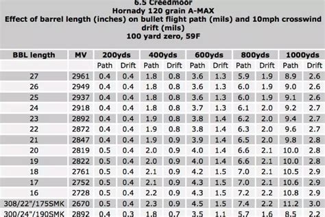 65 Creedmoor Ballistics Chart 1000 Yards