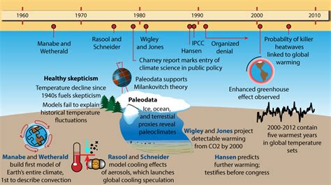 The History Of Climate Science