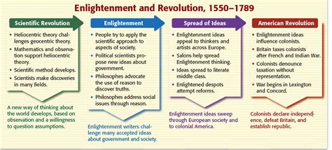 Through our discussions in civics, we as a class have gained much insight into the fight for women's rights, which progressed in the age of enlightenment. Thinking Out Aloud: Post-Enlightenment is just the Counter ...