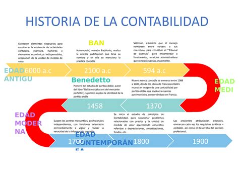 Linea Del Tiempo Historia De La Contabilidad Historia De La
