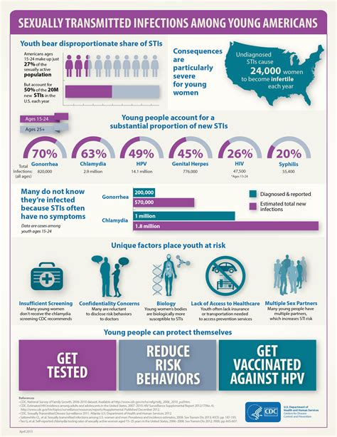 Stis Among Young Americans 2013 Infographic Full Resolution