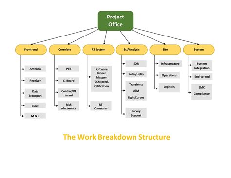 Editable Work Breakdown Structure Wbs Templates For Powerpoint Riset