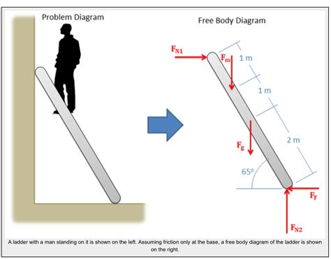 Statics How To Draw Free Body Diagrams Flanigan Youret