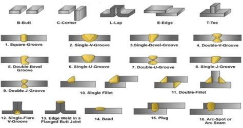 5 Types Of Welding Joints And Their Use Complete Guide Welding