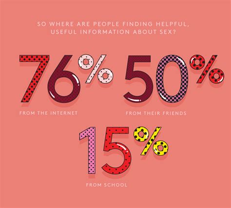 Sex Statistics Sexual Education Infographic