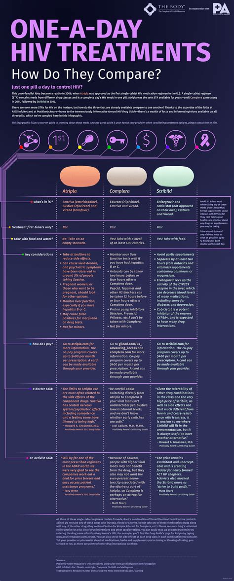 One A Day Hiv Treatments How Do They Compare Infographic Resource