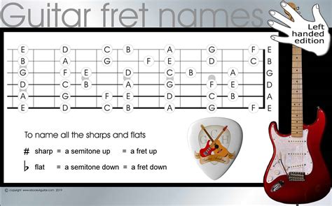 How All The Frets On A Left Handed Guitar Free Guitar Lesson