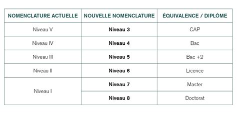 On Vous Dit Tout Sur La Nouvelle Nomenclature Des Diplômes Par Niveau