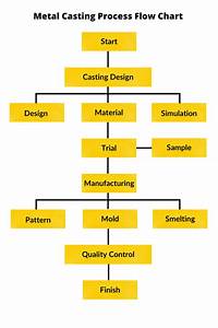 4 Stages Of Metal Casting Process Flow Chart Faz Foundry