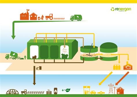 Jak Działa Biogazownia Aktualności I Artykuły Oze Odnawialne