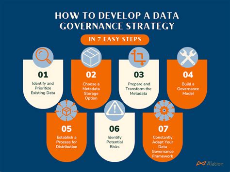 building a data governance strategy in 7 steps alation