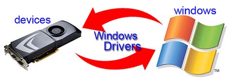 What Are Device Drivers Device Driver Installation
