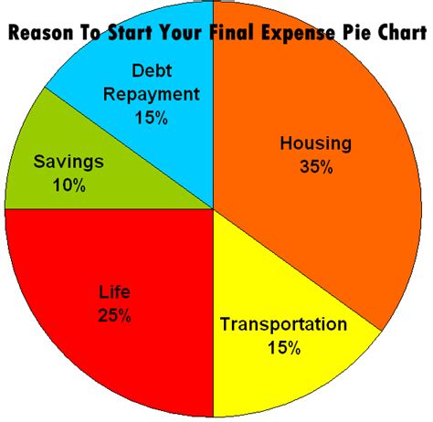 Here Is A Reason To Start Your Final Expense Pie Chart