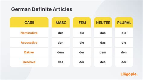 German Cases Simply Explained A Guide To German Cases Grammar Guide