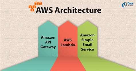 Aws Architecture 3 Major Components Of Aws Architecture Dataflair