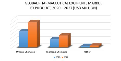 Pharmaceutical Excipients Market Size Share Growth Trends And Forecast